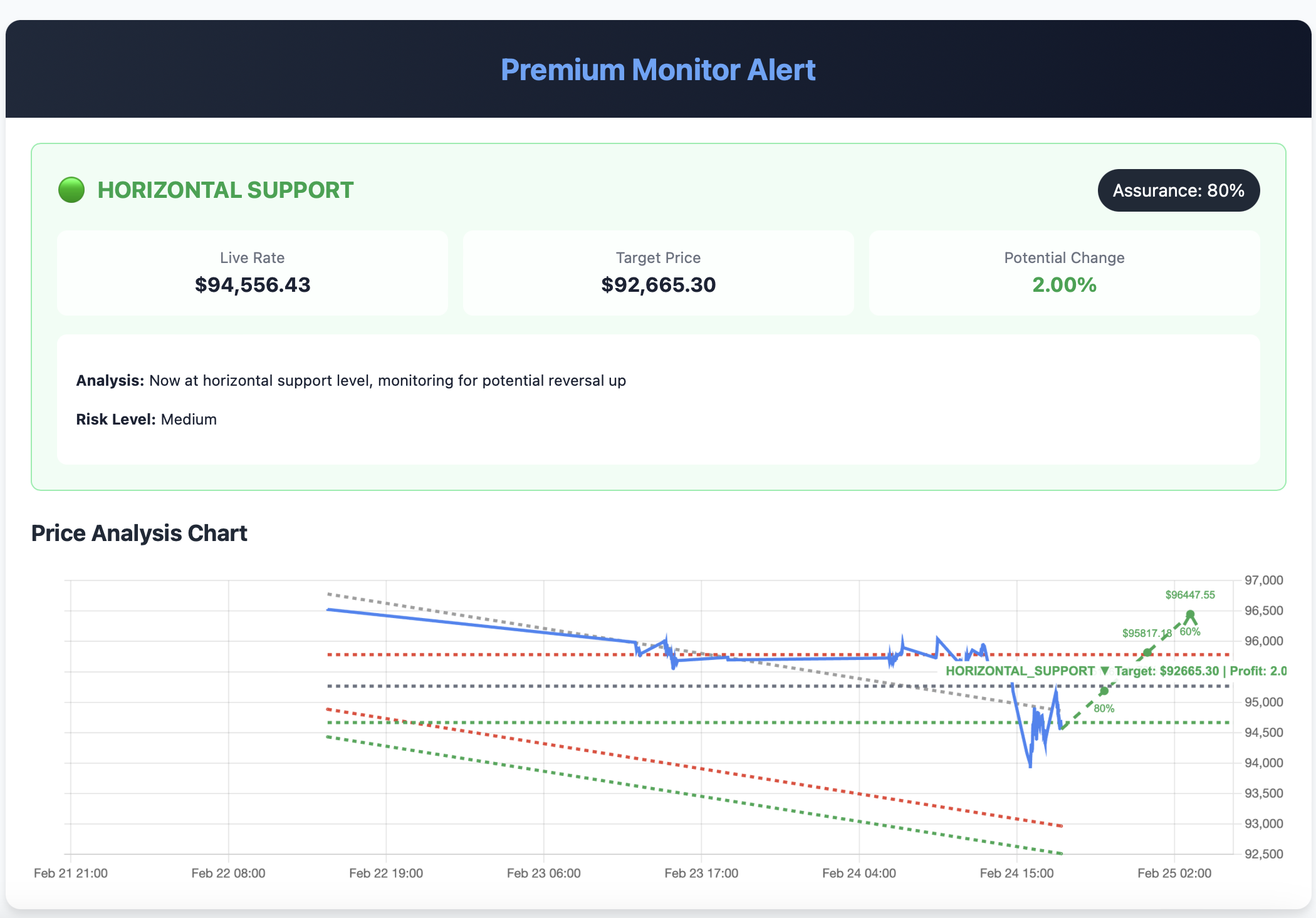 Premium Monitor Alert